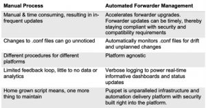 splunk forwarder management: Advantages of Automated Forwarder Management Over Manual Processes