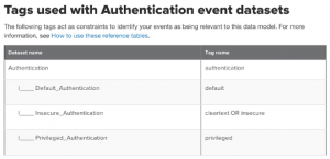 Figure 3 - Tags used with Authentication event datasets