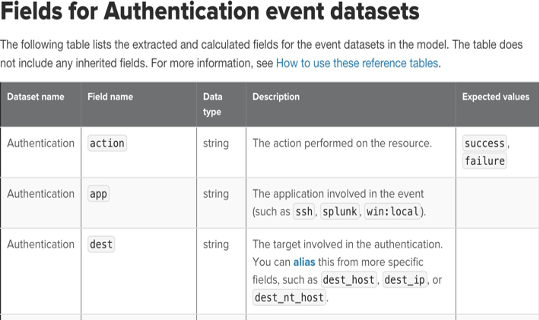 How to the Use CIM to Normalize Splunk Data - Kinney Group