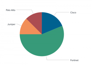 Figure 3 - Pie chart showing all sources in Splunk