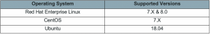 Splunk Data Stream Processor: Figure 2 - Splunk DSP system requirements