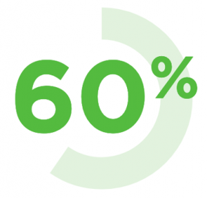 Figure 1 - 60% from Splunk's "The State of Dark Data" Report