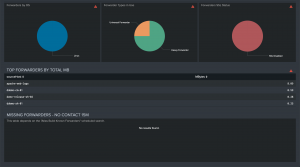 Figure 2 - Forwarder Awareness Dashboards