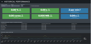 Figure 4 - Historical performance of scheduled searches in Splunk