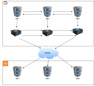 Figure 1 - the client's databases connect to servers, which continuously communicate their status