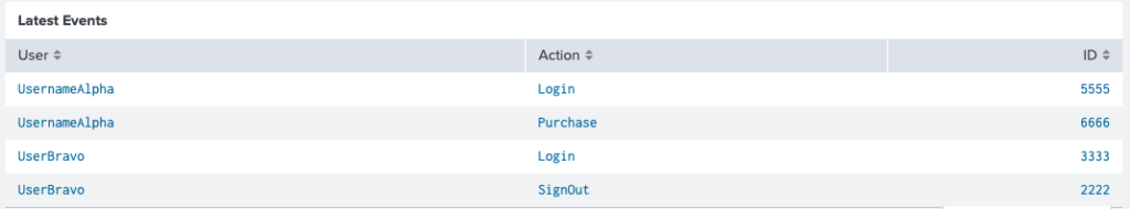 How to Use a Perform a Splunk Drilldown: conditional drilldowns based on cell content