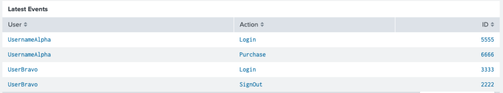 How to Use a Perform a Splunk Drilldown: conditional drilldowns