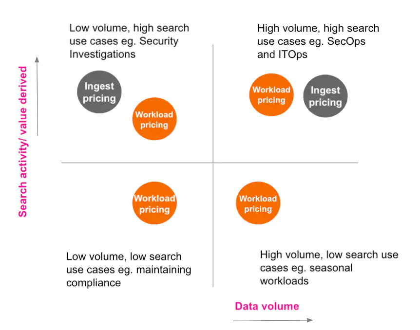 Splunk workload pricing quadrant