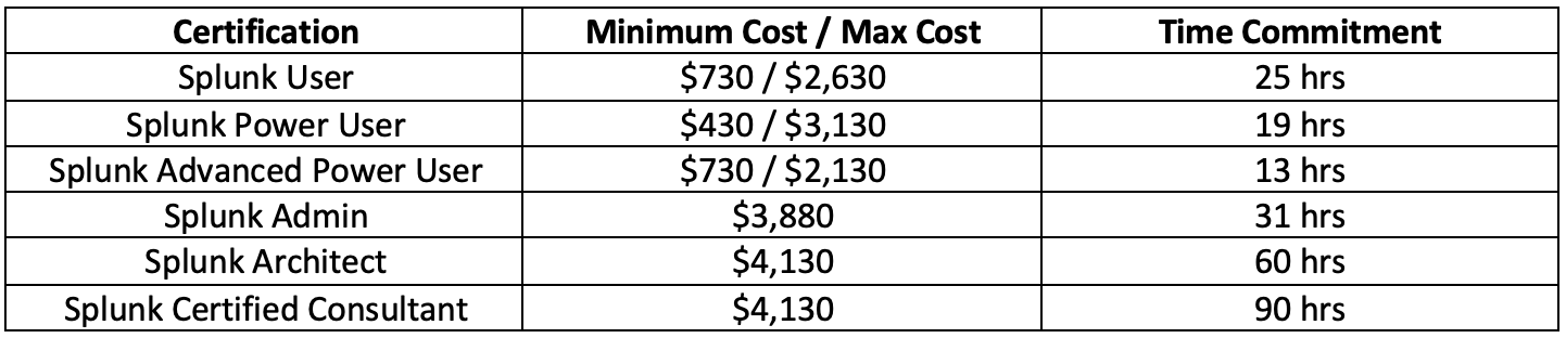 splunk certification cost