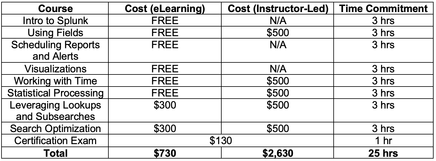 Splunk Certification Cost