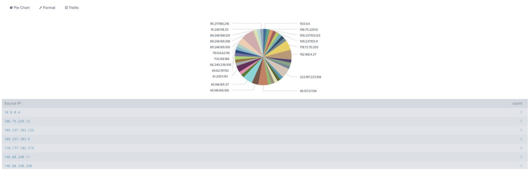 A guide to the Power of Splunk Visualizations Kinney Group