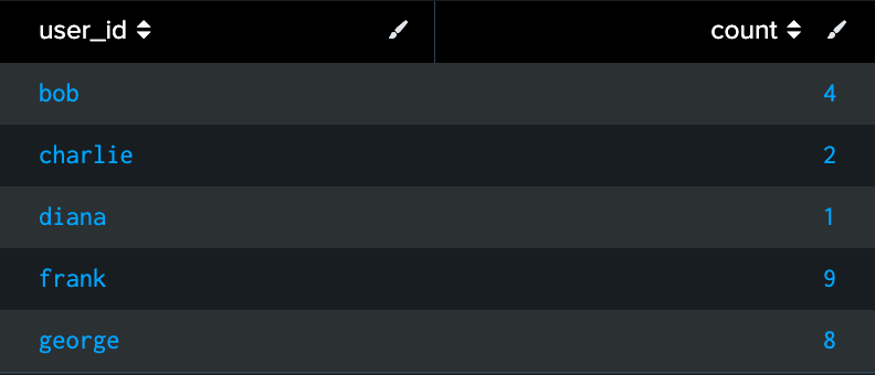 table screenshot example of user id and count