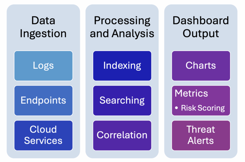 Data Ingestion, Processing & Analysis, and Dashboard Output graph